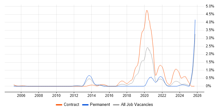 IPv6 job vacancy trend in Essex IPv6 job vacancy trend in Essex