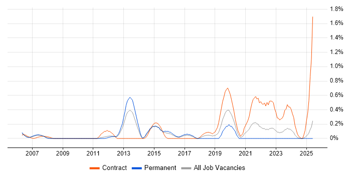 Job vacancy trend for ISO/IEC 20000 in Essex Job vacancy trend for ISO/IEC 20000 in Essex