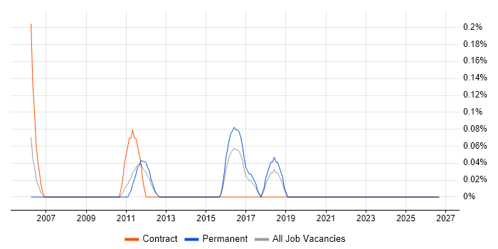ISO 13485 job vacancy trend in Essex