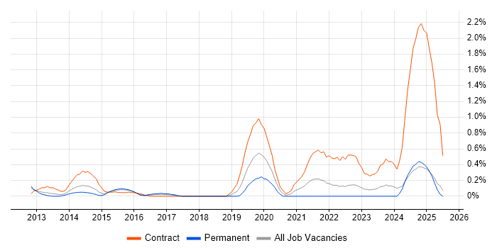 Job vacancy trend for ISO 22301 in Essex Job vacancy trend for ISO 22301 in Essex