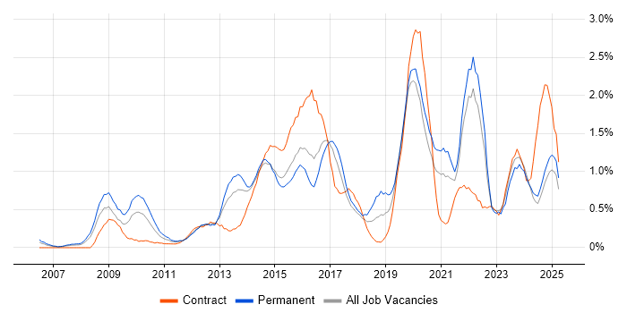 Job vacancy trend for ISO/IEC 27001 in Essex Job vacancy trend for ISO/IEC 27001 in Essex