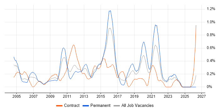 IT Business Analyst job vacancy trend in Essex