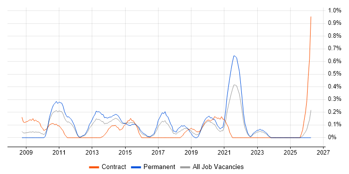 IT Change Manager job vacancy trend in Essex