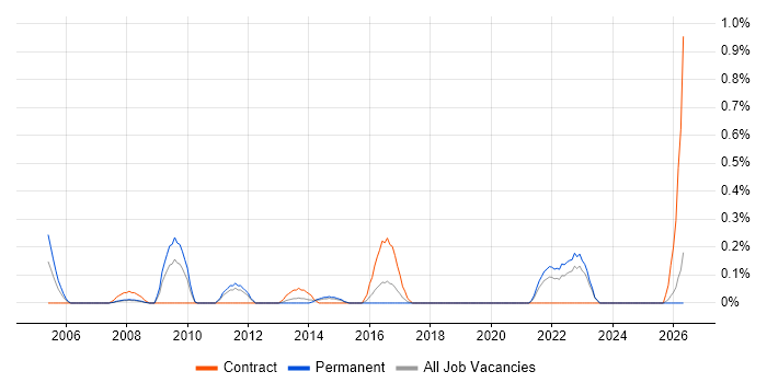 IT Finance Manager job vacancy trend in Essex