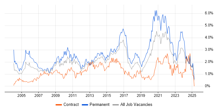 Job vacancy trend for IT Manager in Essex Job vacancy trend for IT Manager in Essex