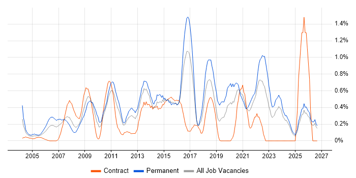 IT Services Manager job vacancy trend in Essex