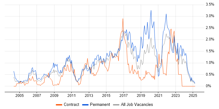 Job vacancy trend for IT Strategy in Essex Job vacancy trend for IT Strategy in Essex