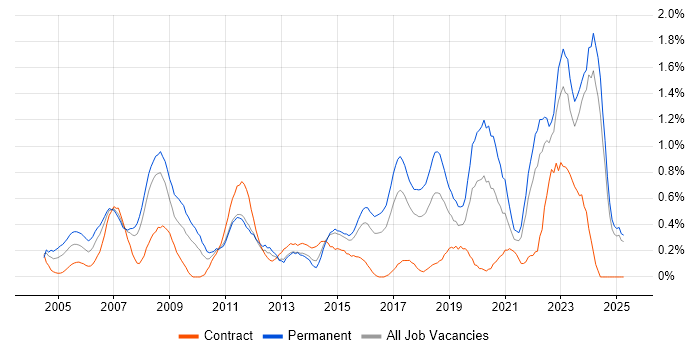 Job vacancy trend for IT Technician in Essex Job vacancy trend for IT Technician in Essex
