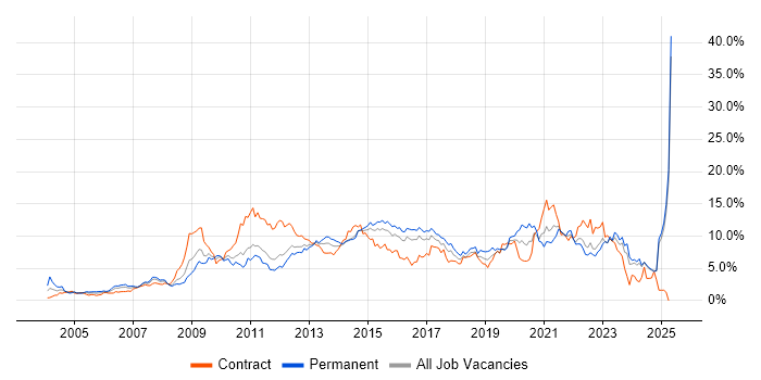 Job vacancy trend for ITIL in Essex Job vacancy trend for ITIL in Essex