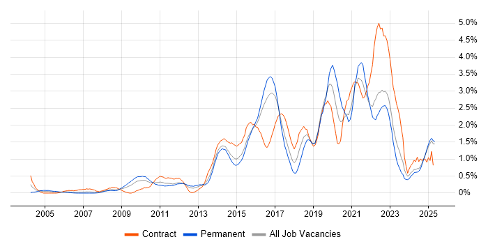 Job vacancy trend for ITSM in Essex Job vacancy trend for ITSM in Essex