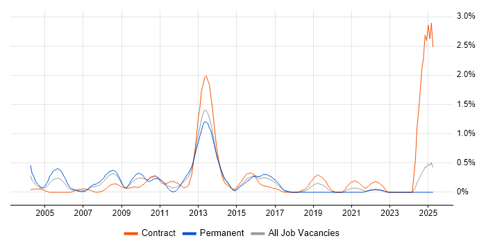 Job vacancy trend for Ivanti in Essex Job vacancy trend for Ivanti in Essex