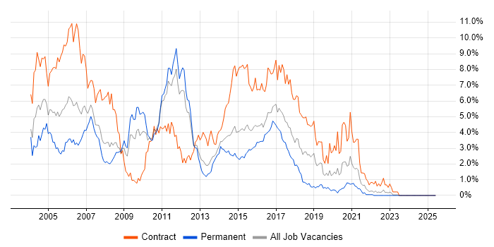 Job vacancy trend for J2EE in Essex Job vacancy trend for J2EE in Essex