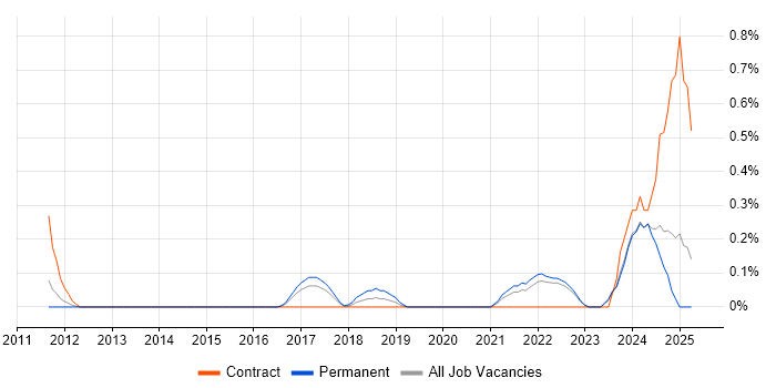 Job vacancy trend for Jamf Pro in Essex