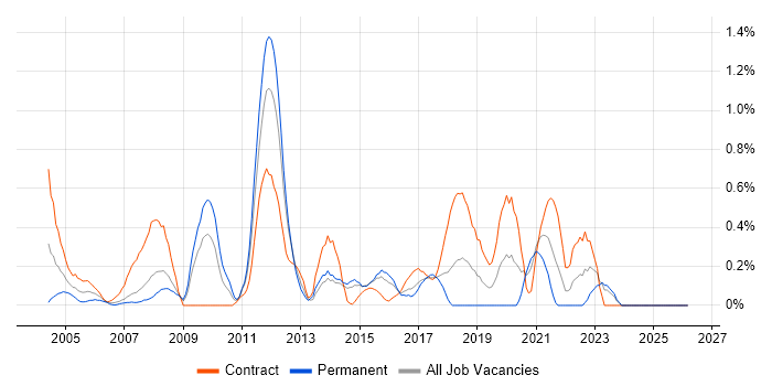 Java Architect job vacancy trend in Essex