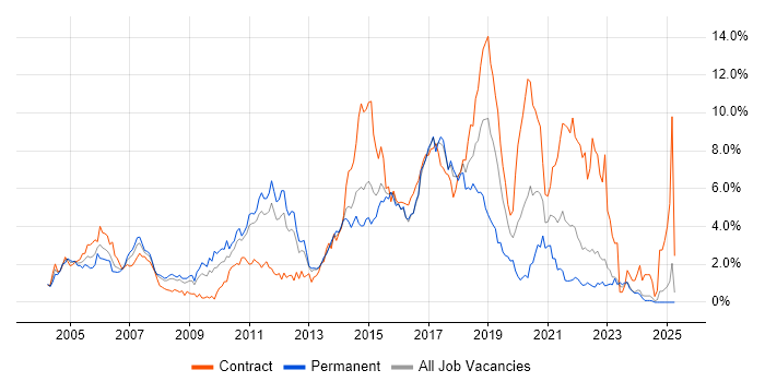 Job vacancy trend for Java Developer in Essex