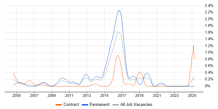 Job vacancy trend for Java Programmer in Essex