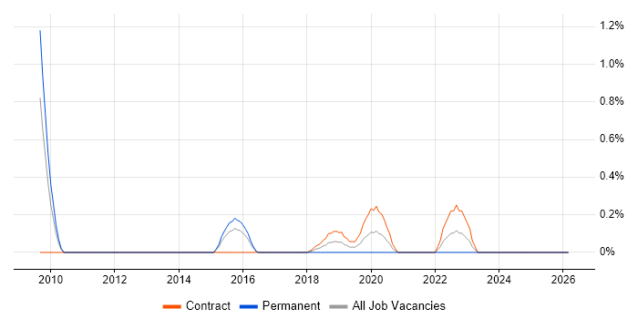 Java Software Architect job vacancy trend in Essex
