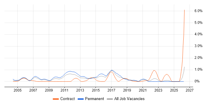 Java Software Developer job vacancy trend in Essex