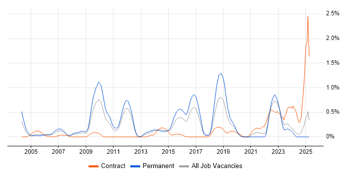 Job vacancy trend for Java Software Engineer in Essex Job vacancy trend for Java Software Engineer in Essex