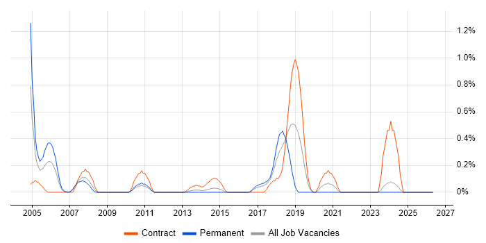 Java Team Leader job vacancy trend in Essex