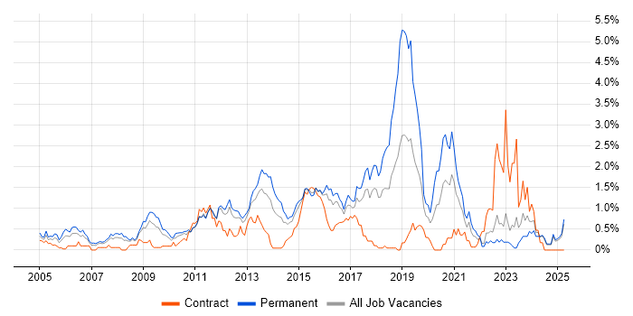 Job vacancy trend for JavaScript Developer in Essex Job vacancy trend for JavaScript Developer in Essex