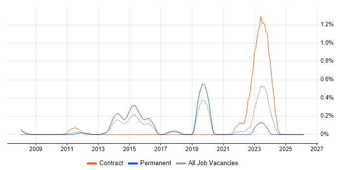 JavaScript Engineer job vacancy trend in Essex