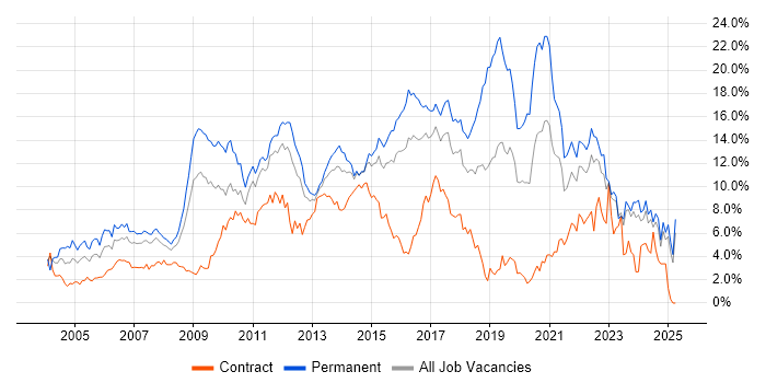Job vacancy trend for JavaScript in Essex Job vacancy trend for JavaScript in Essex