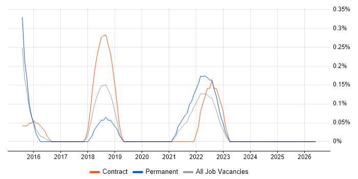 JDA job vacancy trend in Essex