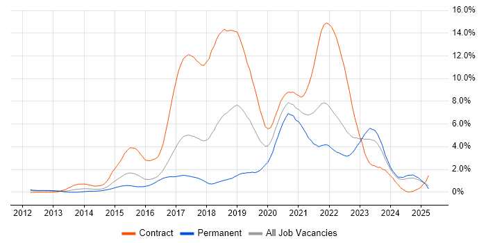 Job vacancy trend for Jenkins in Essex Job vacancy trend for Jenkins in Essex