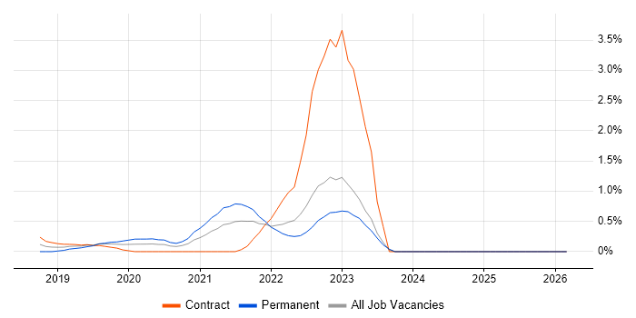 Jest job vacancy trend in Essex