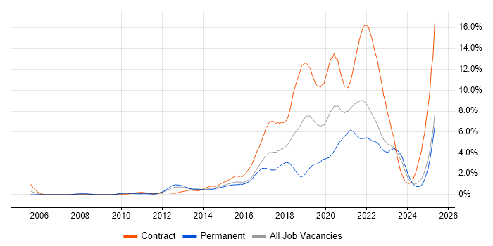Job vacancy trend for JIRA in Essex