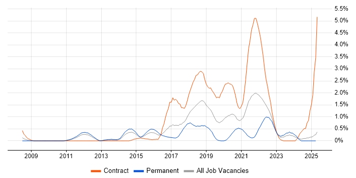 Job vacancy trend for JMeter in Essex