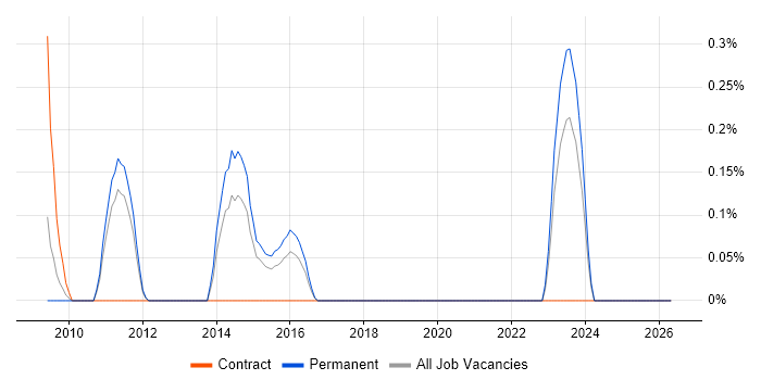 JNCIE job vacancy trend in Essex
