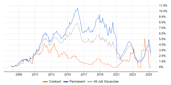 Job vacancy trend for jQuery in Essex Job vacancy trend for jQuery in Essex