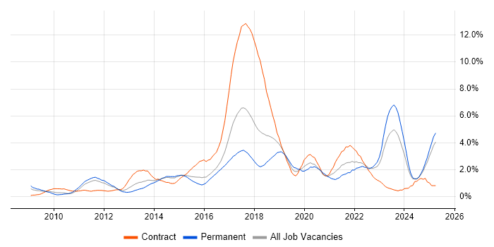 Job vacancy trend for JSON in Essex