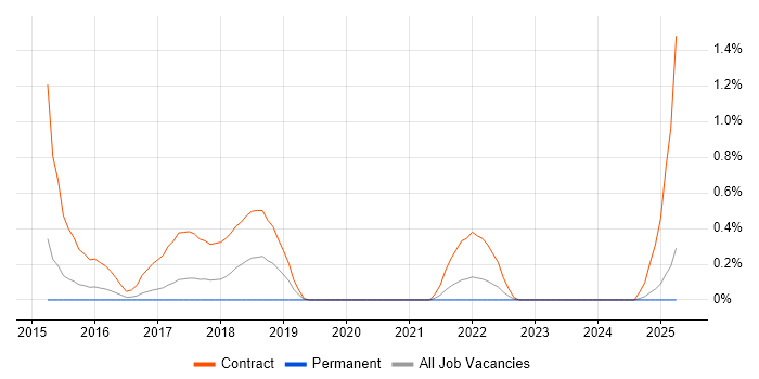 Job vacancy trend for JSR 170 in Essex Job vacancy trend for JSR 170 in Essex