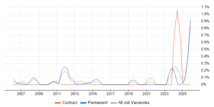 Junior Data Analyst job vacancy trend in Essex