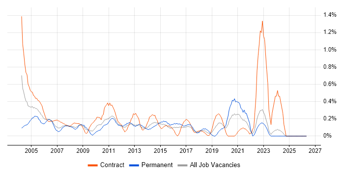 Junior Project Manager job vacancy trend in Essex