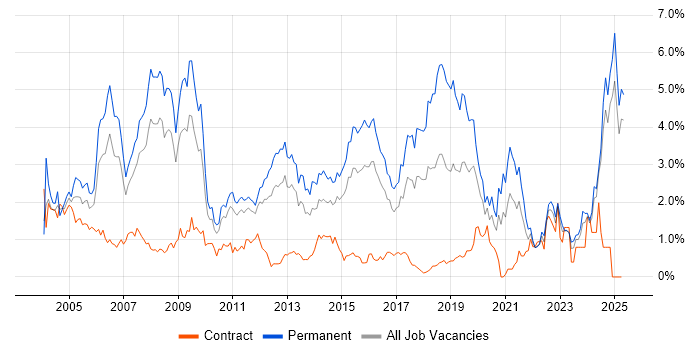 Job vacancy trend for Junior in Essex Job vacancy trend for Junior in Essex