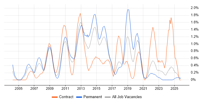 Juniper job vacancy trend in Essex