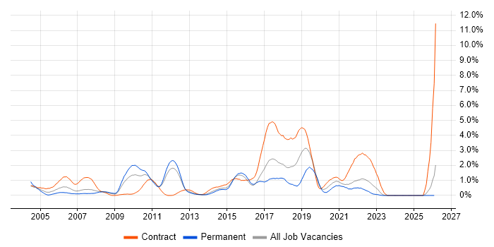 JUnit job vacancy trend in Essex