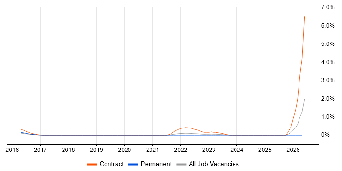 JWT job vacancy trend in Essex