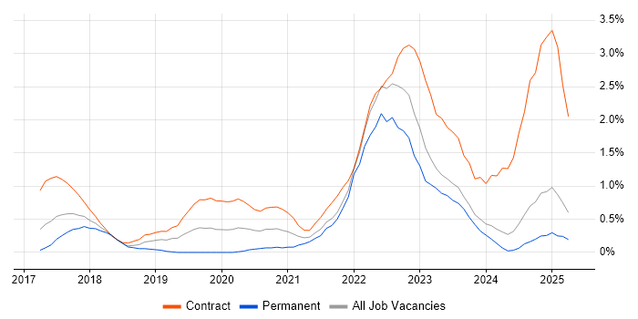 Job vacancy trend for Kafka in Essex Job vacancy trend for Kafka in Essex