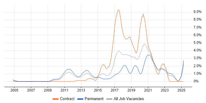 Job vacancy trend for Kanban in Essex Job vacancy trend for Kanban in Essex