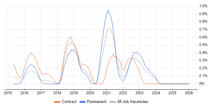 Kibana job vacancy trend in Essex