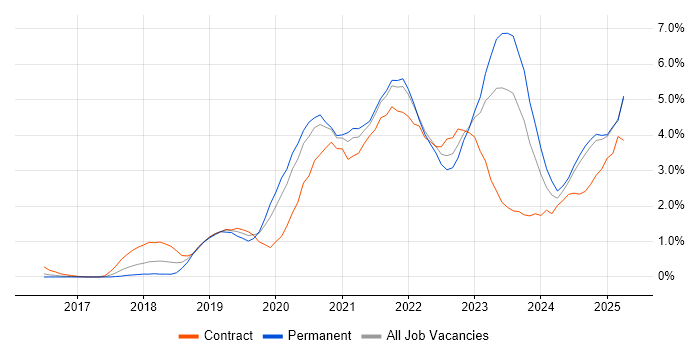 Job vacancy trend for Kubernetes in Essex Job vacancy trend for Kubernetes in Essex