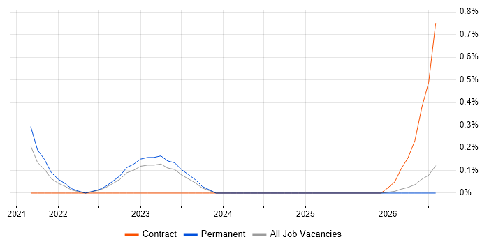 Kusto Query Language job vacancy trend in Essex