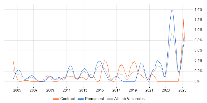 Job vacancy trend for LabVIEW in Essex