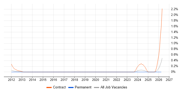 Lattice Semiconductor job vacancy trend in Essex