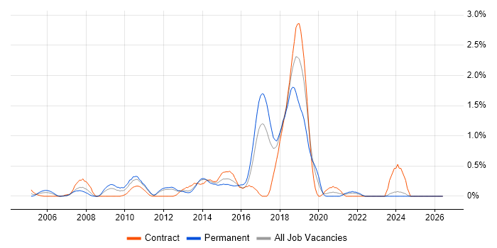 Lead Java Developer job vacancy trend in Essex